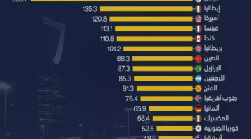 السعودية تحقق إنجازًا ماليًا تاريخيًا يهزم 17 دولة كبرى ويعيد تشكيل الخريطة الاقتصادية العالمية 1